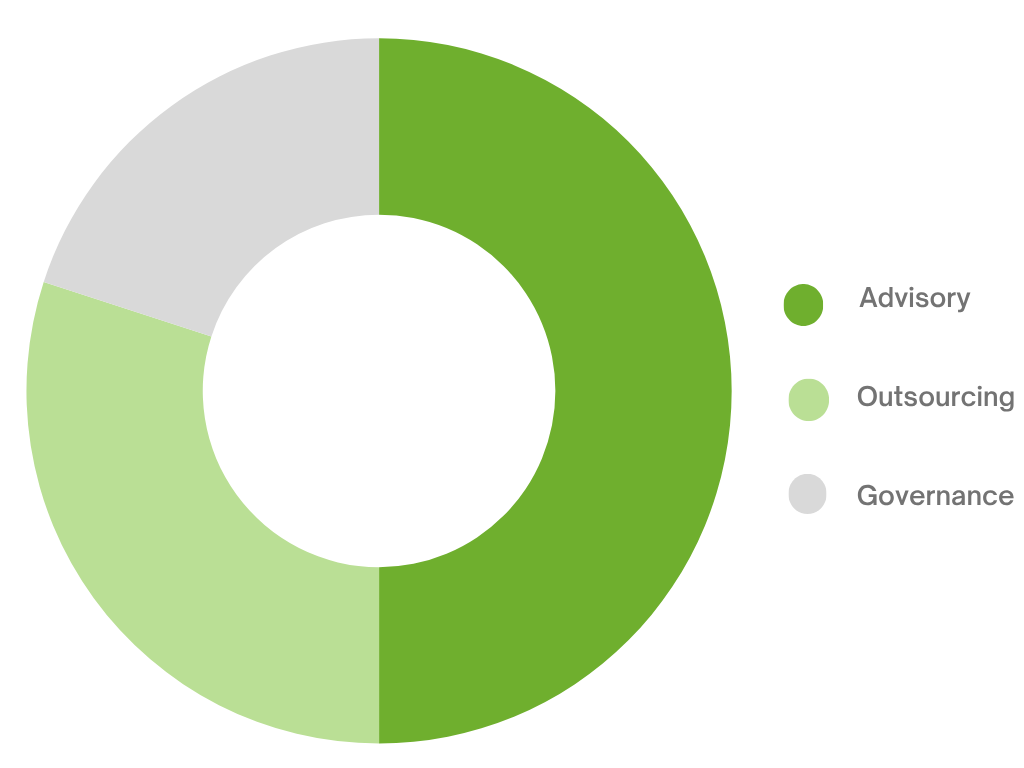 Visual chart showing Omicron Advisory services across Advisory, Outsourcing and Governance